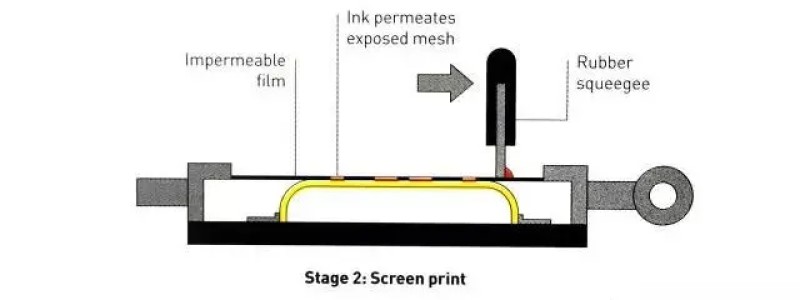 Screen Printing production process step 2 screen print